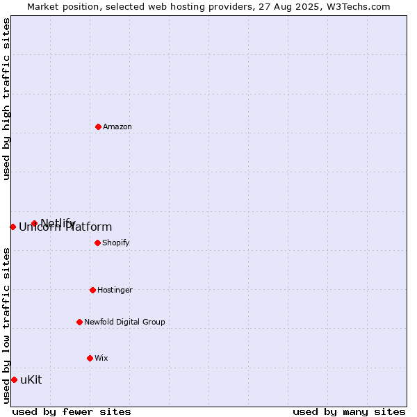 Market position of Netlify vs. uKit vs. Unicorn Platform