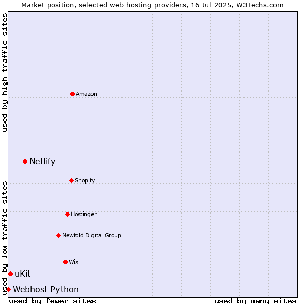 Market position of Netlify vs. uKit vs. Webhost Python