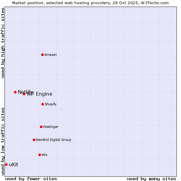 Market position of WP Engine vs. Netlify vs. uKit