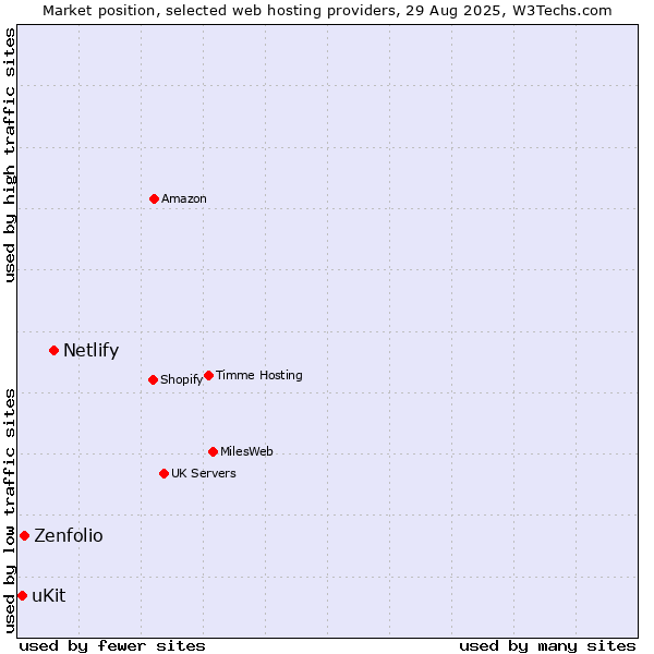 Market position of Netlify vs. Zenfolio vs. uKit