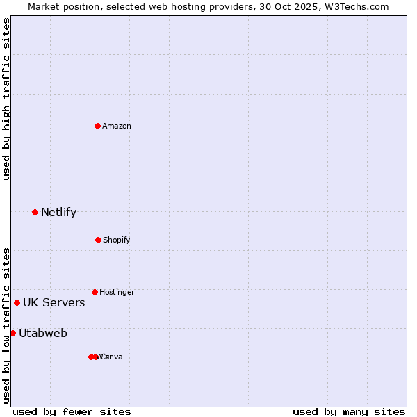 Market position of Netlify vs. UK Servers vs. Utabweb