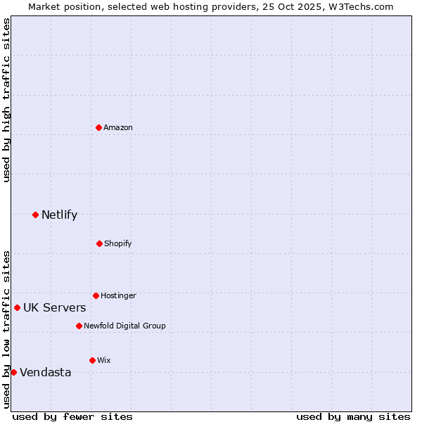 Market position of Netlify vs. UK Servers vs. Vendasta