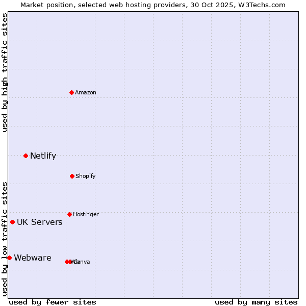 Market position of Netlify vs. UK Servers vs. Webware