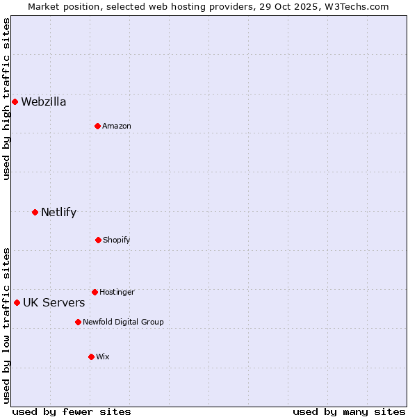 Market position of Netlify vs. UK Servers vs. Webzilla