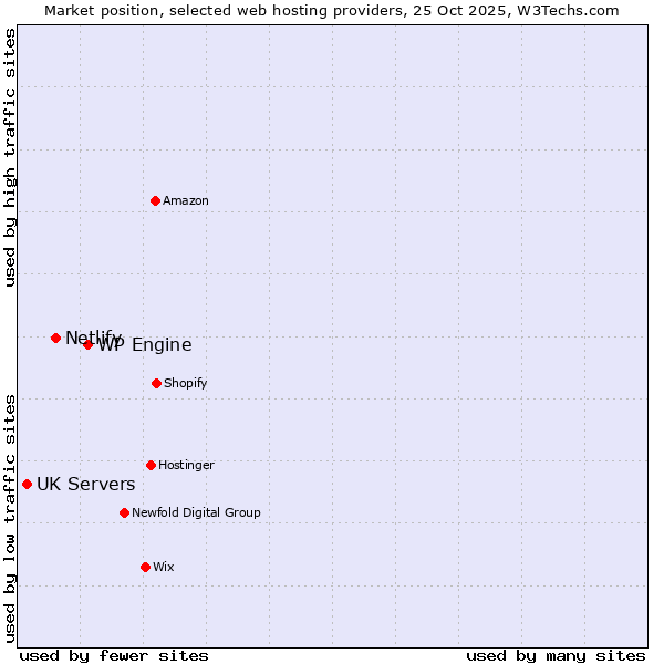 Market position of WP Engine vs. Netlify vs. UK Servers