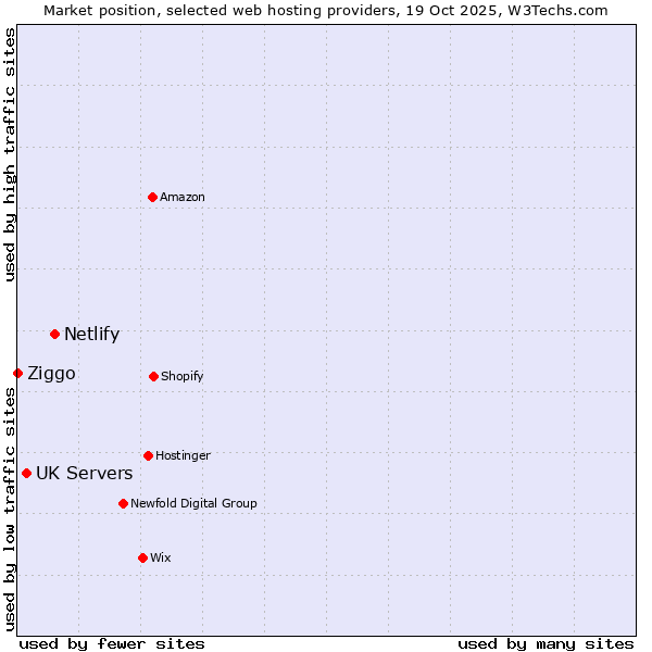 Market position of Netlify vs. UK Servers vs. Ziggo