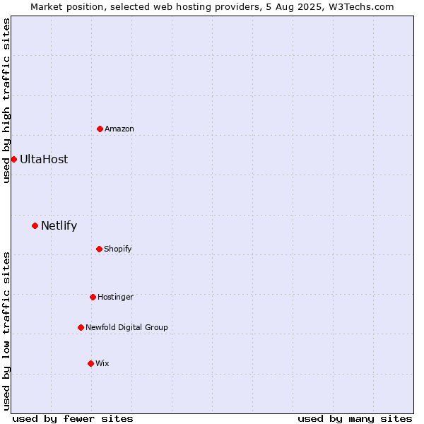 Market position of Netlify vs. UltaHost