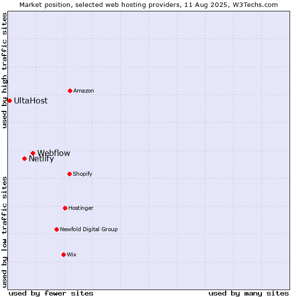 Market position of Webflow vs. Netlify vs. UltaHost