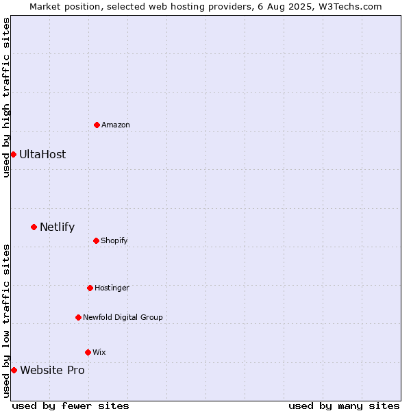 Market position of Netlify vs. Website Pro vs. UltaHost