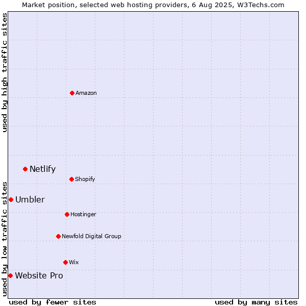 Market position of Netlify vs. Umbler vs. Website Pro