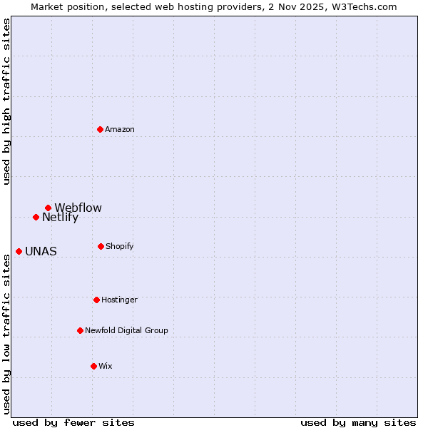 Market position of Webflow vs. Netlify vs. UNAS
