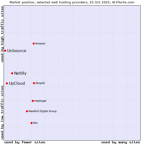 Market position of Netlify vs. UpCloud vs. Unbounce