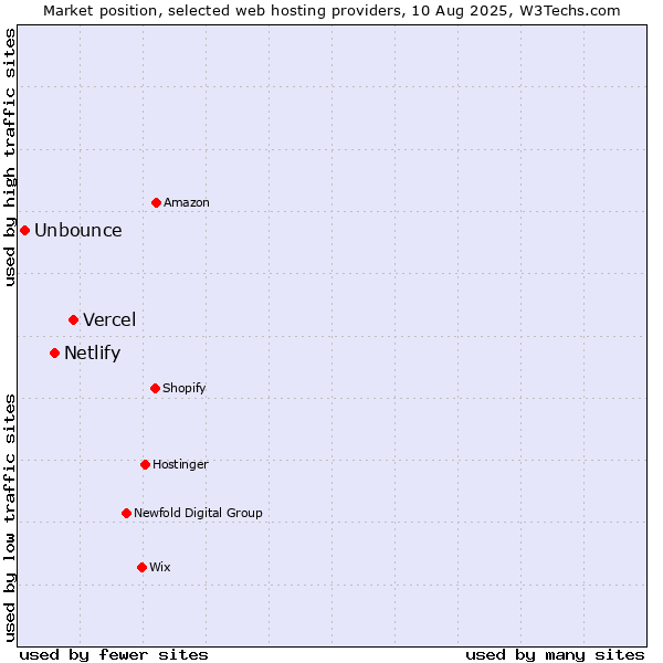 Market position of Vercel vs. Netlify vs. Unbounce