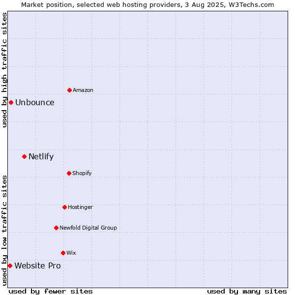 Market position of Netlify vs. Unbounce vs. Website Pro