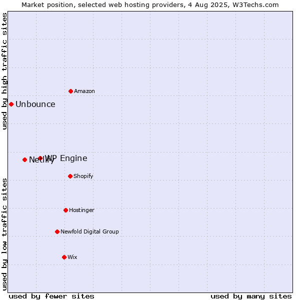 Market position of WP Engine vs. Netlify vs. Unbounce