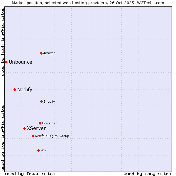 Market position of XServer vs. Netlify vs. Unbounce