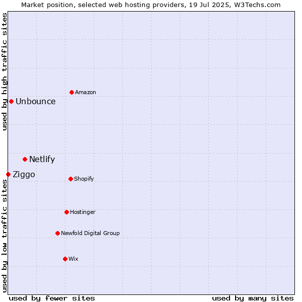 Market position of Netlify vs. Unbounce vs. Ziggo