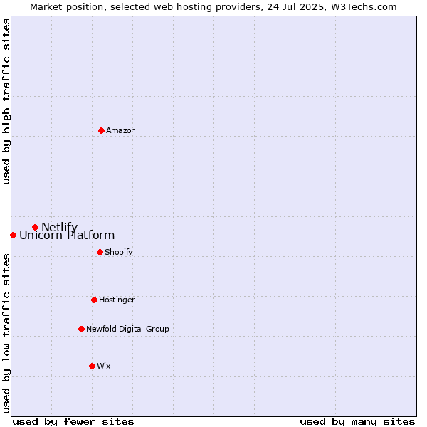 Market position of Netlify vs. Unicorn Platform