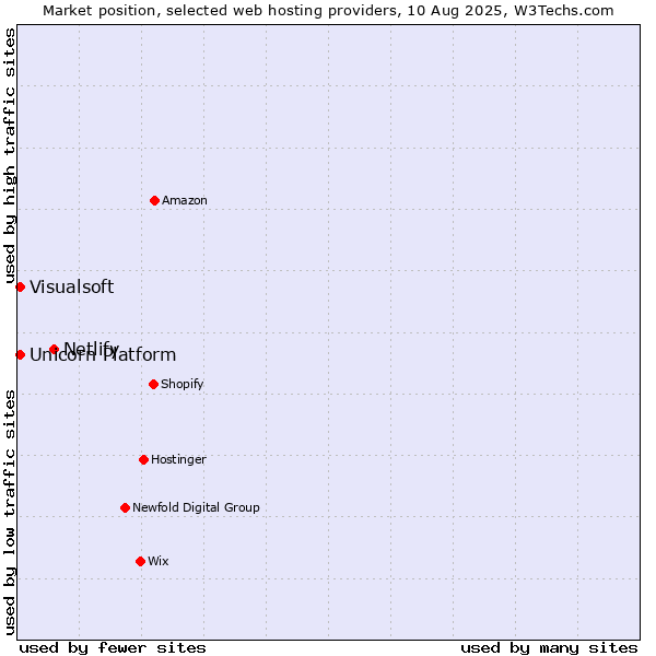Market position of Netlify vs. Visualsoft vs. Unicorn Platform