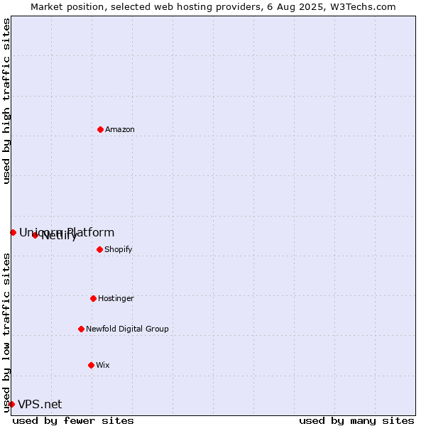 Market position of Netlify vs. Unicorn Platform vs. VPS.net