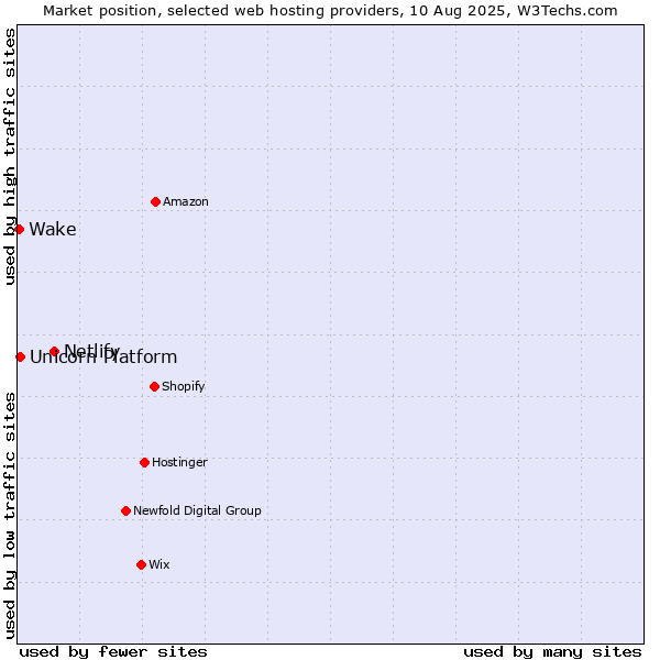 Market position of Netlify vs. Unicorn Platform vs. Wake
