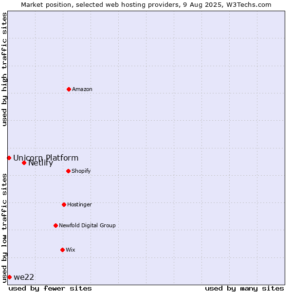 Market position of Netlify vs. we22 vs. Unicorn Platform