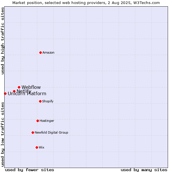 Market position of Webflow vs. Netlify vs. Unicorn Platform