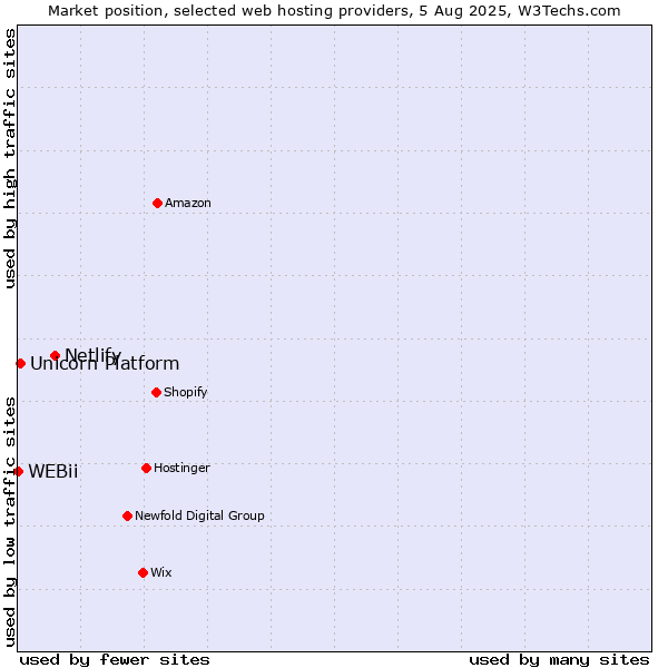 Market position of Netlify vs. Unicorn Platform vs. WEBii