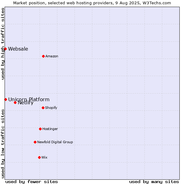 Market position of Netlify vs. Unicorn Platform vs. Websale