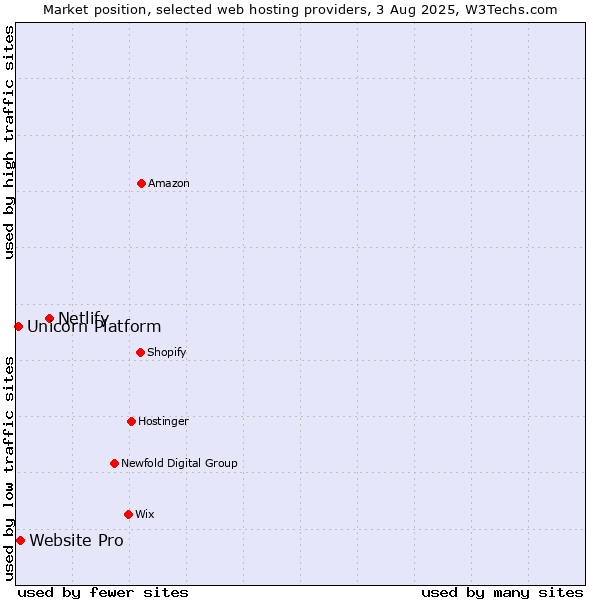 Market position of Netlify vs. Website Pro vs. Unicorn Platform