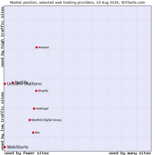 Market position of Netlify vs. WebStarts vs. Unicorn Platform