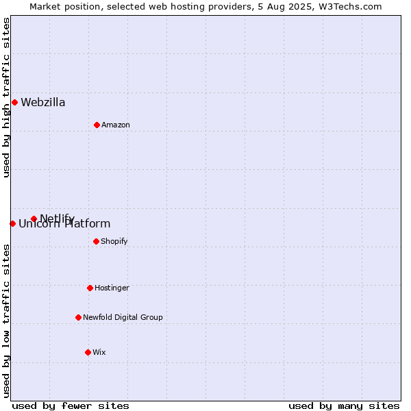 Market position of Netlify vs. Webzilla vs. Unicorn Platform