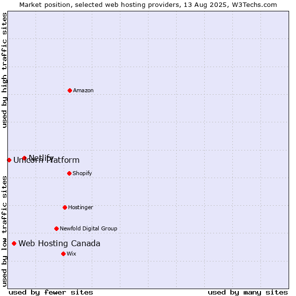 Market position of Netlify vs. Web Hosting Canada vs. Unicorn Platform