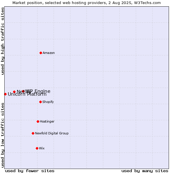 Market position of WP Engine vs. Netlify vs. Unicorn Platform