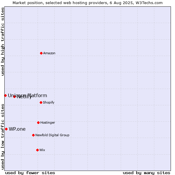 Market position of Netlify vs. WP.one vs. Unicorn Platform