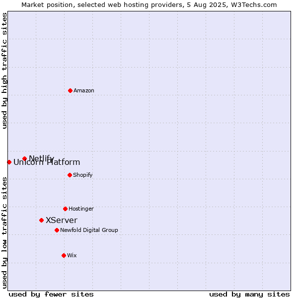 Market position of XServer vs. Netlify vs. Unicorn Platform