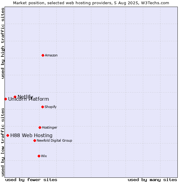 Market position of Netlify vs. H88 Web Hosting vs. Unicorn Platform