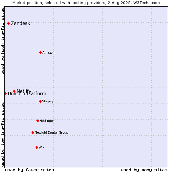 Market position of Netlify vs. Zendesk vs. Unicorn Platform