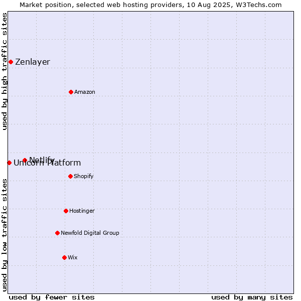 Market position of Netlify vs. Zenlayer vs. Unicorn Platform