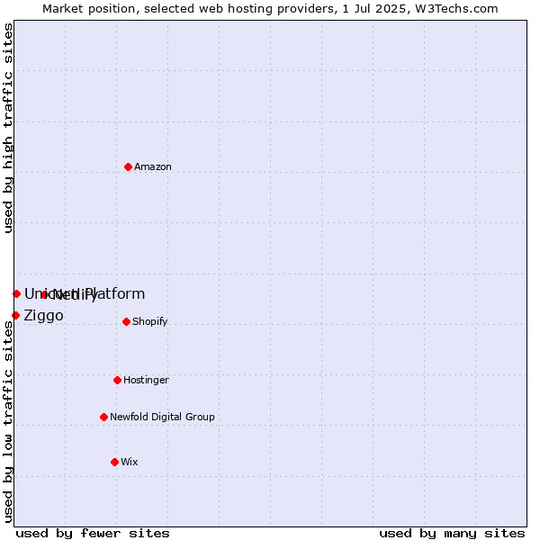 Market position of Netlify vs. Unicorn Platform vs. Ziggo