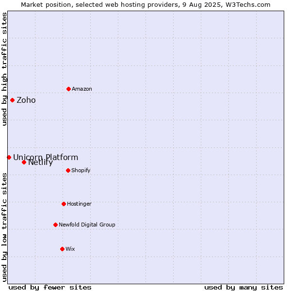 Market position of Netlify vs. Zoho vs. Unicorn Platform