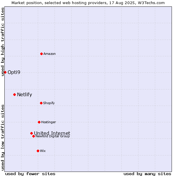 Market position of United Internet vs. Netlify vs. Opti9