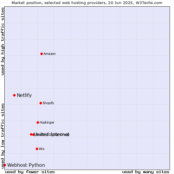 Market position of United Internet vs. Netlify vs. Webhost Python