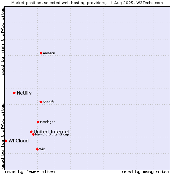 Market position of United Internet vs. Netlify vs. WPCloud