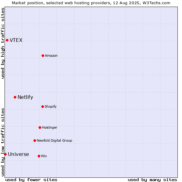 Market position of Netlify vs. VTEX vs. Universe