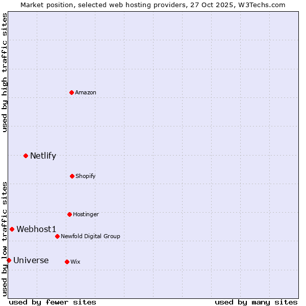 Market position of Netlify vs. Webhost1 vs. Universe