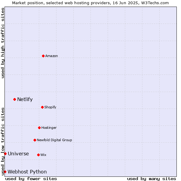Market position of Netlify vs. Universe vs. Webhost Python