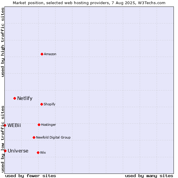 Market position of Netlify vs. Universe vs. WEBii