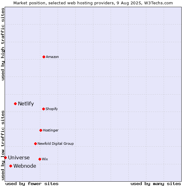 Market position of Netlify vs. Webnode vs. Universe