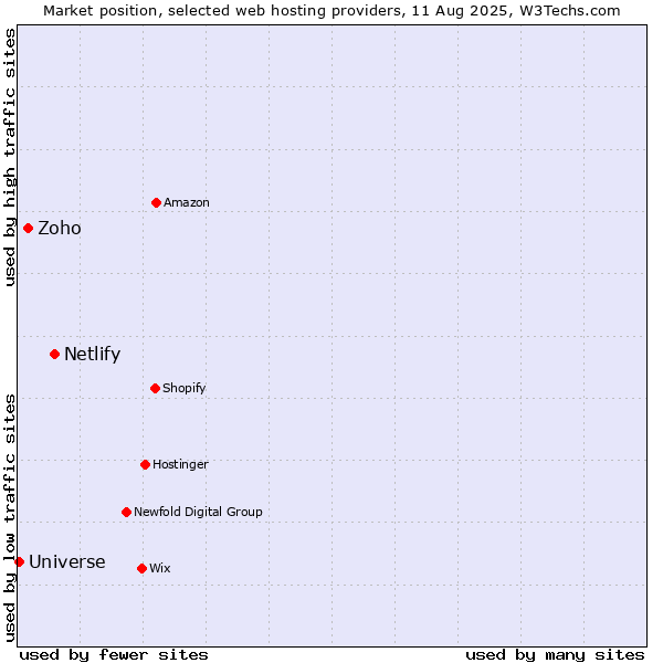 Market position of Netlify vs. Zoho vs. Universe